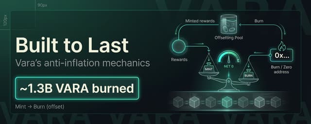 Illustration for «Built to Last: How Vara Network’s Anti-Inflation Mechanics Have Burned ~1.3B VARA Since Genesis»