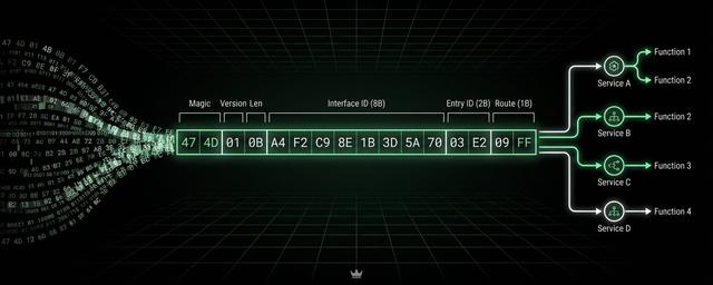 Illustration for «From Opaque Bytes to Universal Services: Introducing Sails Header v1»